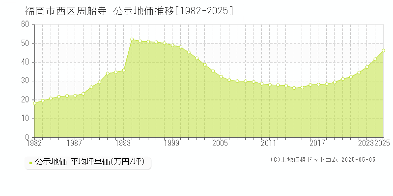 周船寺(福岡市西区)の公示地価推移グラフ(坪単価)[1982-2025年]