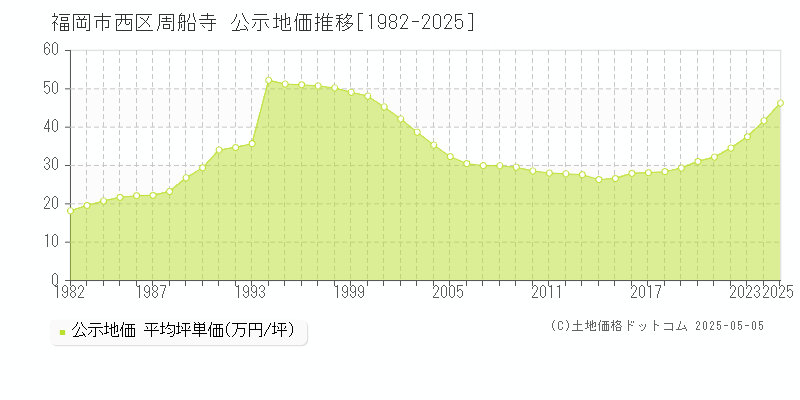 福岡市西区周船寺の地価公示推移グラフ 