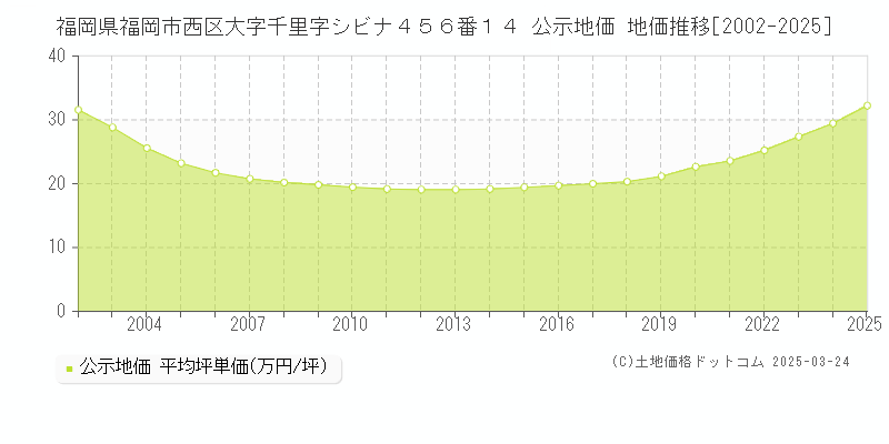 福岡県福岡市西区大字千里字シビナ４５６番１４ 公示地価 地価推移[2002-2025]