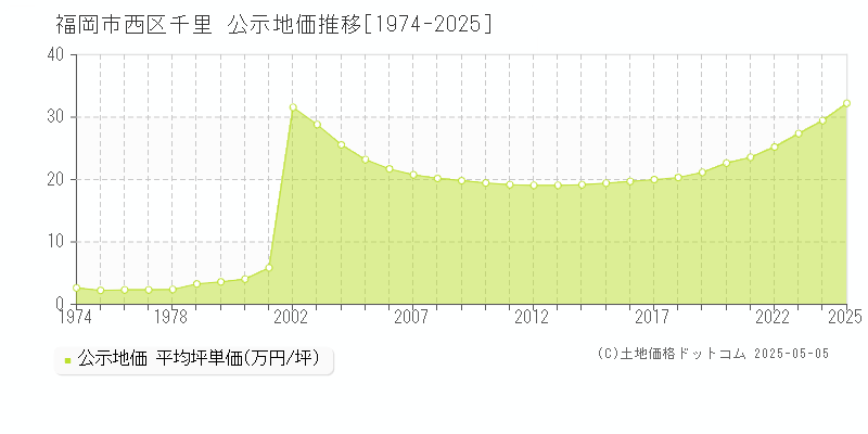 千里(福岡市西区)の公示地価推移グラフ(坪単価)[1974-2025年]