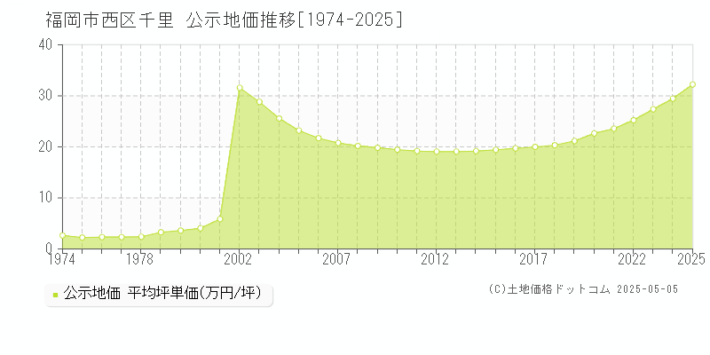 福岡市西区千里の地価公示推移グラフ 