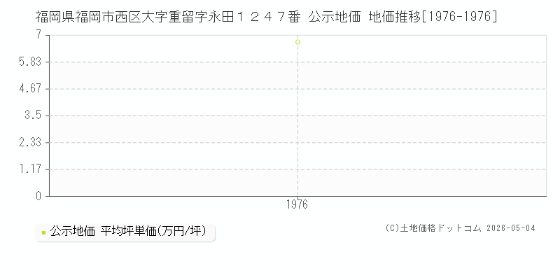 福岡県福岡市西区大字重留字永田１２４７番 公示価格 地価推移[1976-1976]