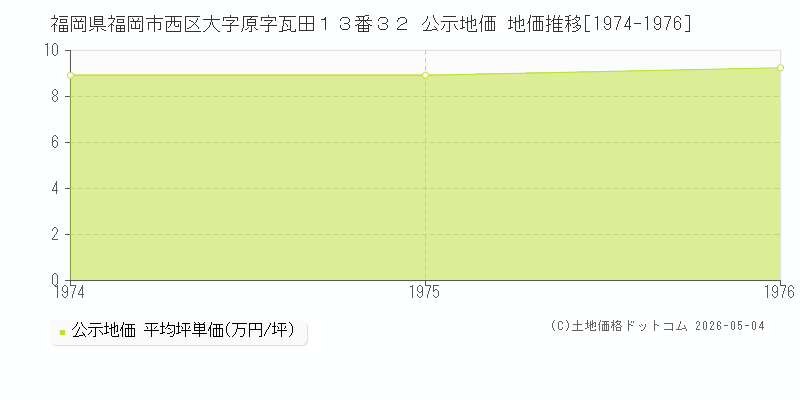 福岡県福岡市西区大字原字瓦田１３番３２ 公示価格 地価推移[1974-1976]