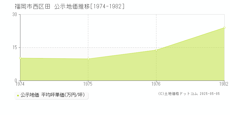 田(福岡市西区)の公示地価推移グラフ(坪単価)[1974-1976年]