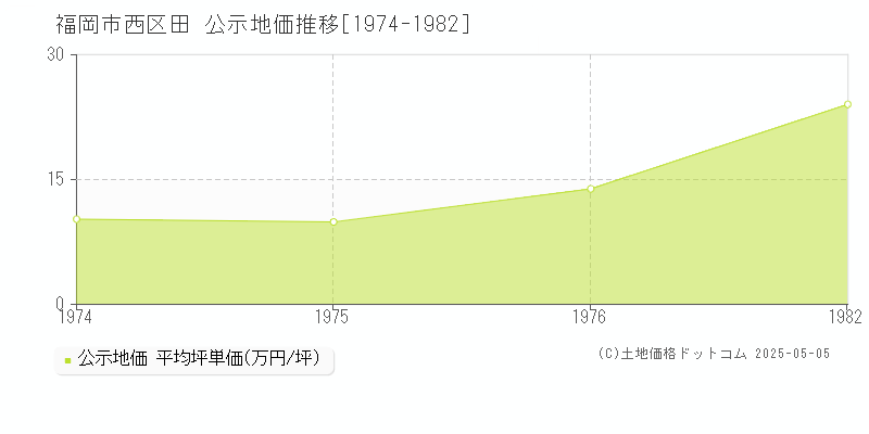 福岡市西区田の地価公示推移グラフ 