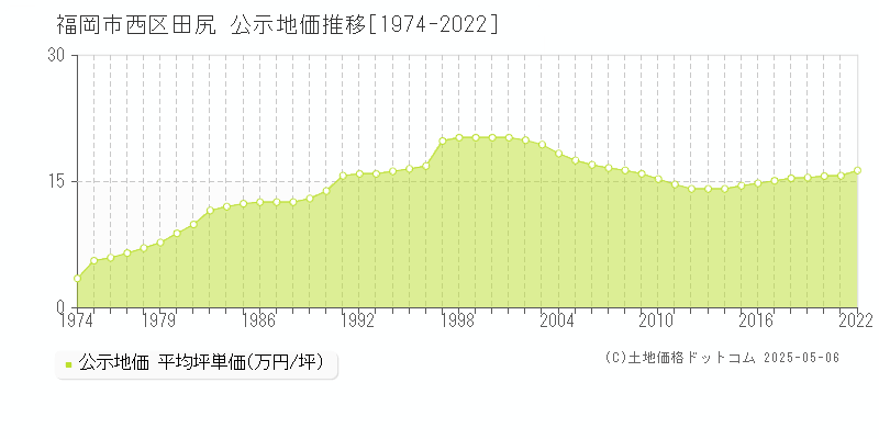 田尻(福岡市西区)の公示地価推移グラフ(坪単価)[1974-2022年]