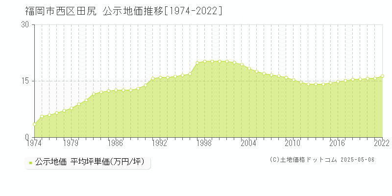 福岡市西区田尻の地価公示推移グラフ 