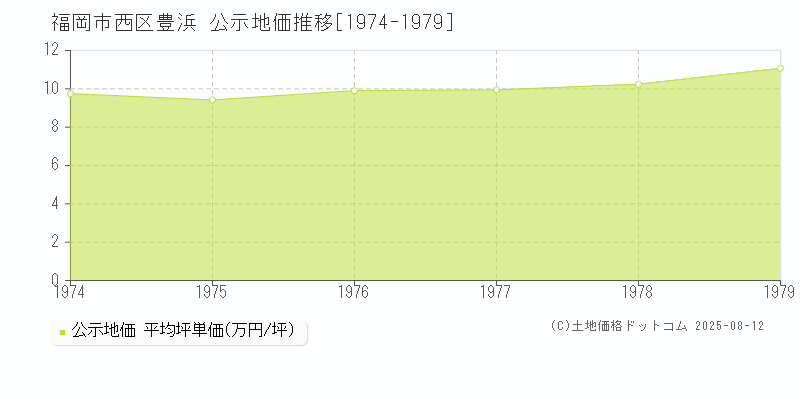 豊浜(福岡市西区)の公示地価推移グラフ(坪単価)[1974-1979年]