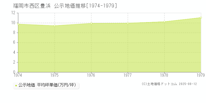 福岡市西区豊浜の地価公示推移グラフ 