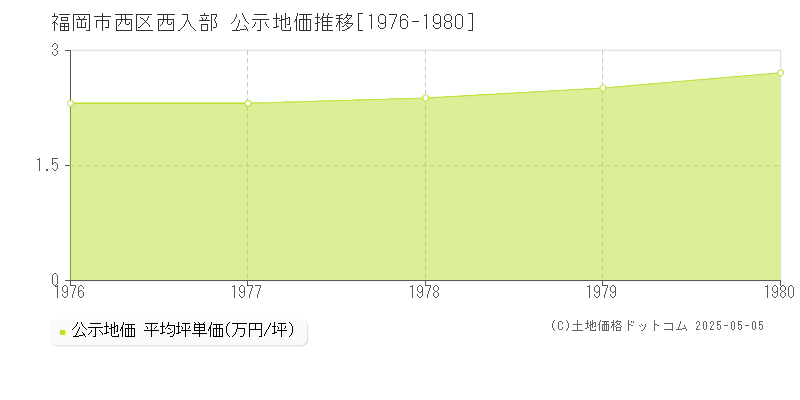 西入部(福岡市西区)の公示地価推移グラフ(坪単価)[1976-1980年]