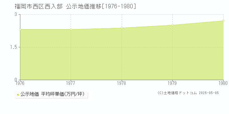 福岡市西区西入部の地価公示推移グラフ 