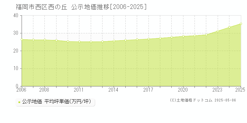 西の丘(福岡市西区)の公示地価推移グラフ(坪単価)[2006-2025年]