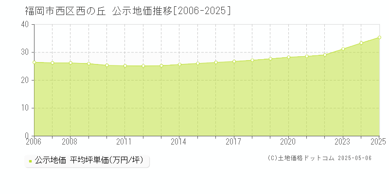 福岡市西区西の丘の地価公示推移グラフ 