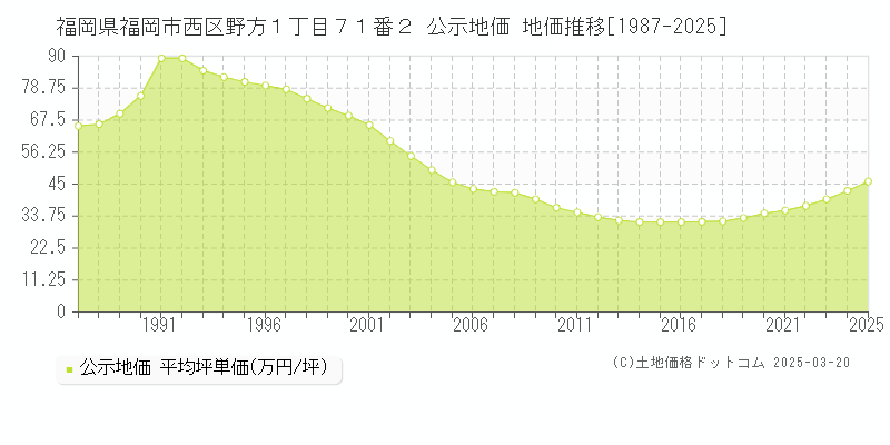 福岡県福岡市西区野方１丁目７１番２ 公示地価 地価推移[1987-2025]