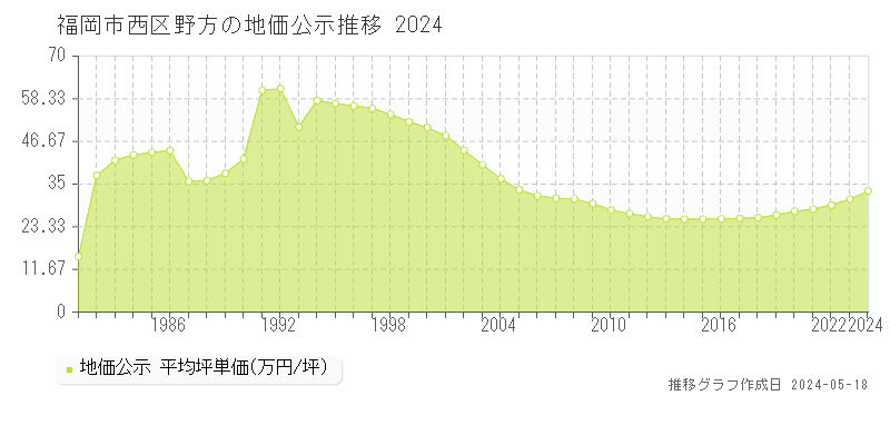 福岡市西区野方の地価公示推移グラフ 