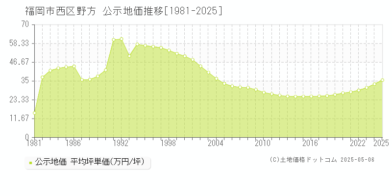 野方(福岡市西区)の公示地価推移グラフ(坪単価)[1981-2025年]