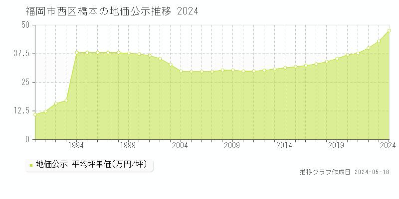 福岡市西区橋本の地価公示推移グラフ 
