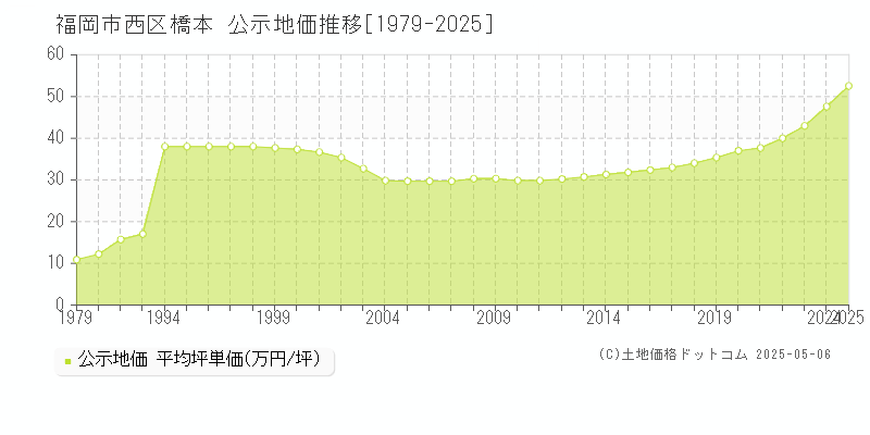橋本(福岡市西区)の公示地価推移グラフ(坪単価)[1979-2025年]