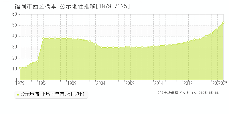 福岡市西区橋本の地価公示推移グラフ 