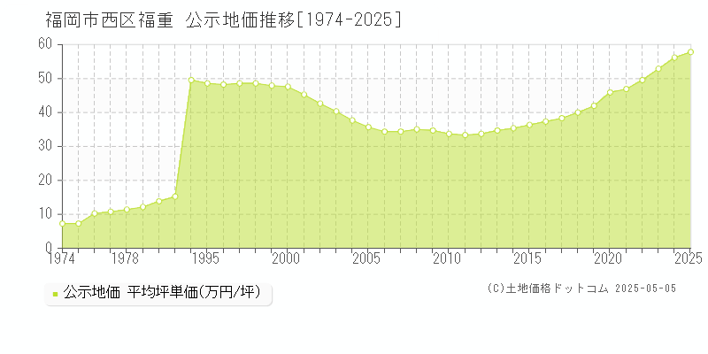 福重(福岡市西区)の公示地価推移グラフ(坪単価)[1974-2025年]