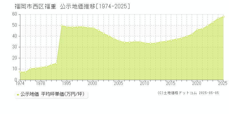 福岡市西区福重の地価公示推移グラフ 