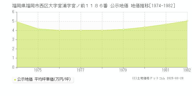 福岡県福岡市西区大字宮浦字宮ノ前１１８６番 公示地価 地価推移[1974-1982]