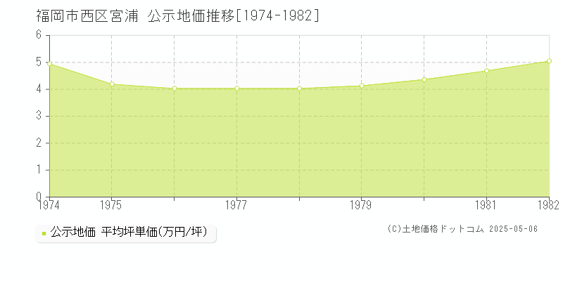 宮浦(福岡市西区)の公示地価推移グラフ(坪単価)[1974-1982年]