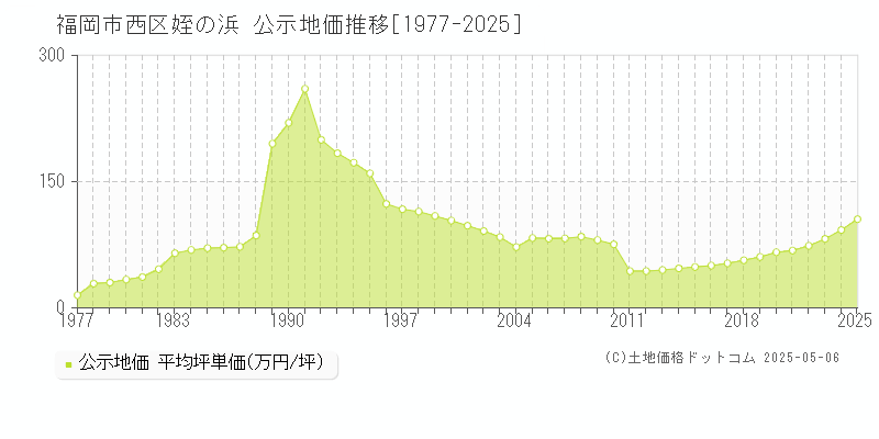 姪の浜(福岡市西区)の公示地価推移グラフ(坪単価)[1977-2025年]