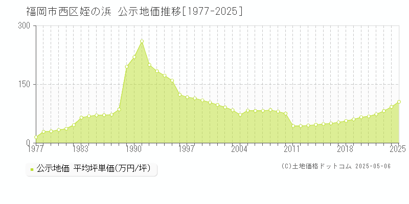 福岡市西区姪の浜の地価公示推移グラフ 