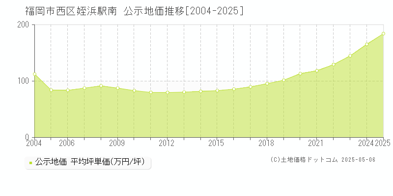 姪浜駅南(福岡市西区)の公示地価推移グラフ(坪単価)[2004-2025年]