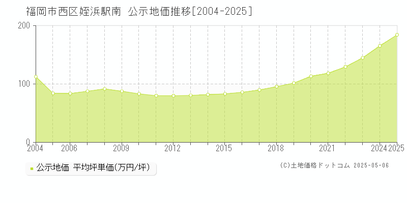 福岡市西区姪浜駅南の地価公示推移グラフ 