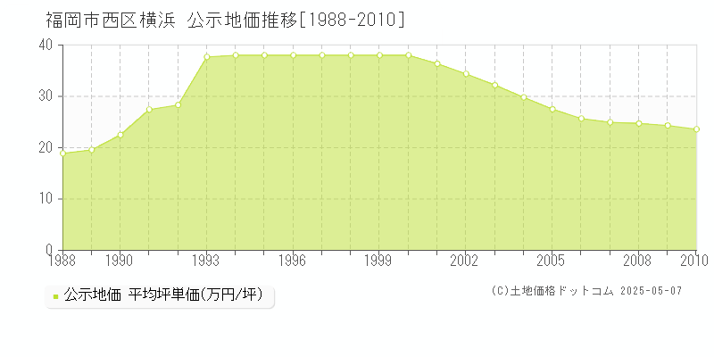 横浜(福岡市西区)の公示地価推移グラフ(坪単価)[1988-2010年]