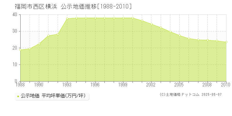 福岡市西区横浜の地価公示推移グラフ 