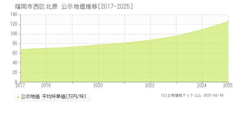 北原(福岡市西区)の公示地価推移グラフ(坪単価)[2017-2025年]