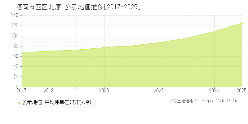 福岡市西区北原の地価公示推移グラフ 