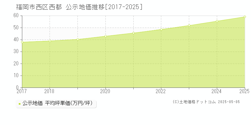 西都(福岡市西区)の公示地価推移グラフ(坪単価)[2017-2025年]
