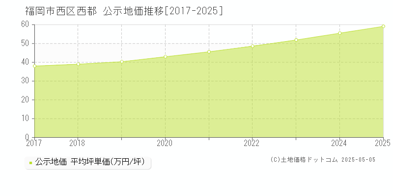 福岡市西区西都の地価公示推移グラフ 