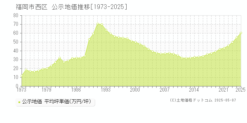 福岡市西区(福岡県)の公示地価推移グラフ(坪単価)[1973-2025年]