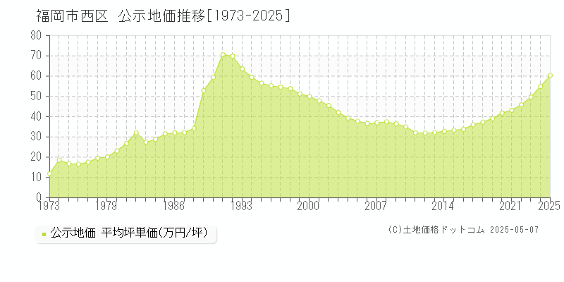 福岡市西区の地価公示推移グラフ 