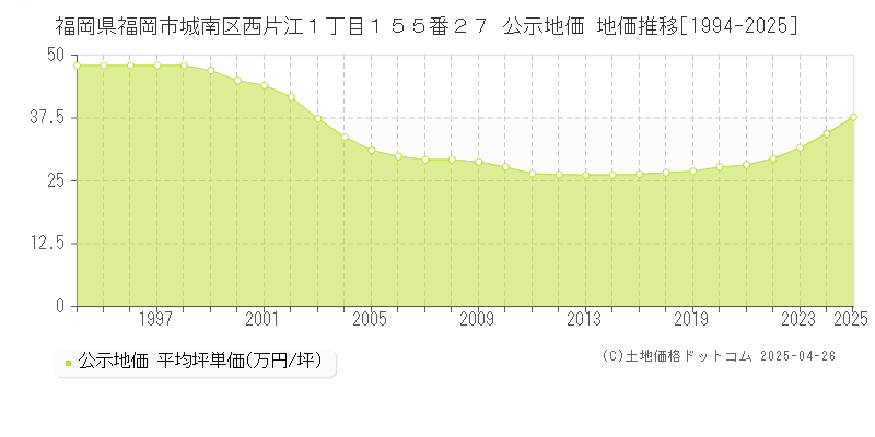 福岡県福岡市城南区西片江１丁目１５５番２７ 公示地価 地価推移[1994-2025]