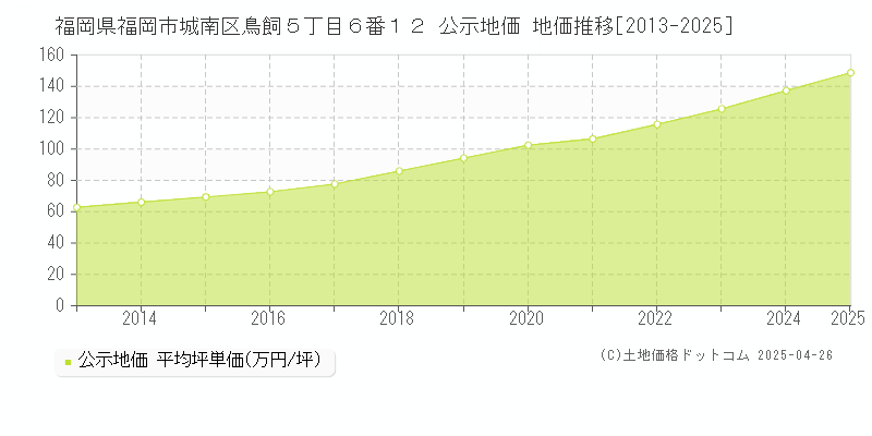 福岡県福岡市城南区鳥飼５丁目６番１２ 公示地価 地価推移[2013-2025]