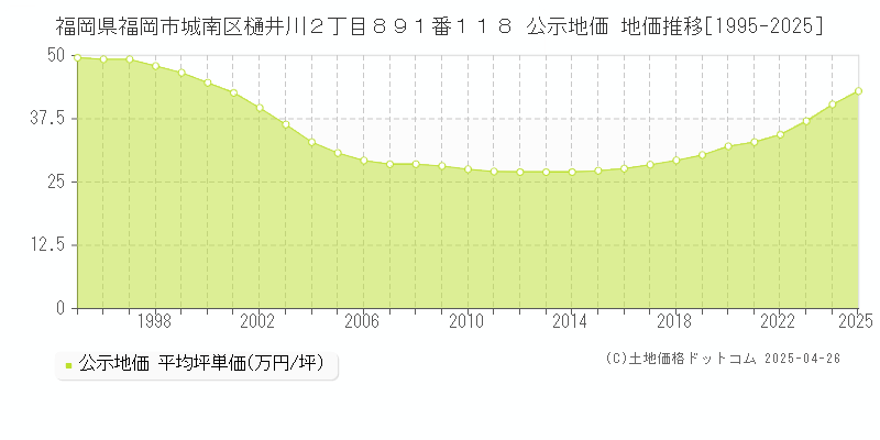 福岡県福岡市城南区樋井川２丁目８９１番１１８ 公示地価 地価推移[1995-2025]