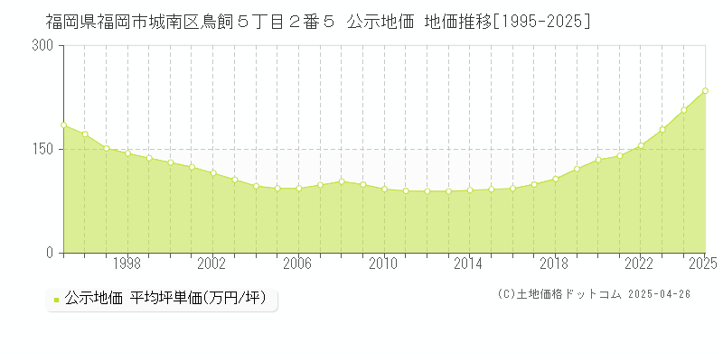 福岡県福岡市城南区鳥飼５丁目２番５ 公示地価 地価推移[1995-2025]