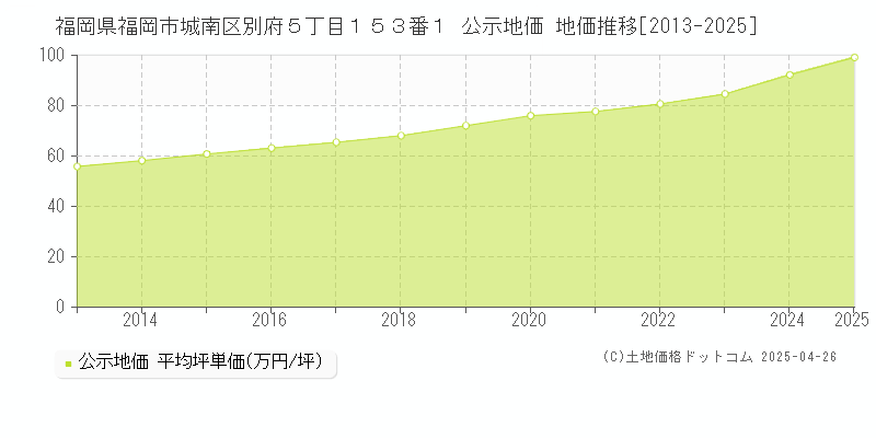 福岡県福岡市城南区別府５丁目１５３番１ 公示地価 地価推移[2013-2025]