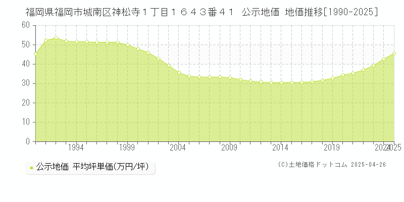 福岡県福岡市城南区神松寺１丁目１６４３番４１ 公示地価 地価推移[1990-2025]