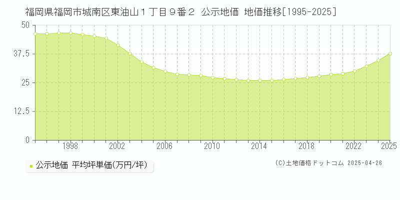 福岡県福岡市城南区東油山１丁目９番２ 公示地価 地価推移[1995-2025]
