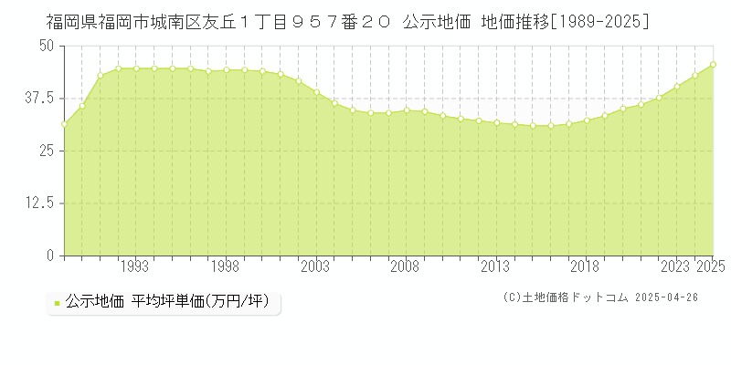 福岡県福岡市城南区友丘１丁目９５７番２０ 公示地価 地価推移[1989-2025]