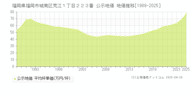 福岡県福岡市城南区荒江１丁目２２３番 公示地価 地価推移[1989-2025]