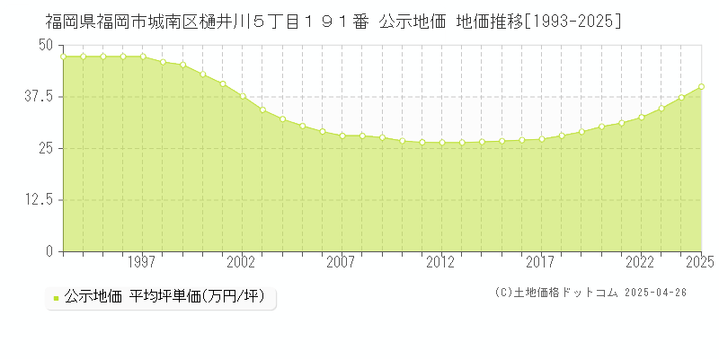 福岡県福岡市城南区樋井川５丁目１９１番 公示地価 地価推移[1993-2025]