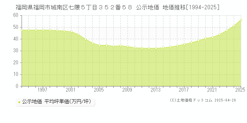 福岡県福岡市城南区七隈５丁目３５２番５８ 公示地価 地価推移[1994-2025]
